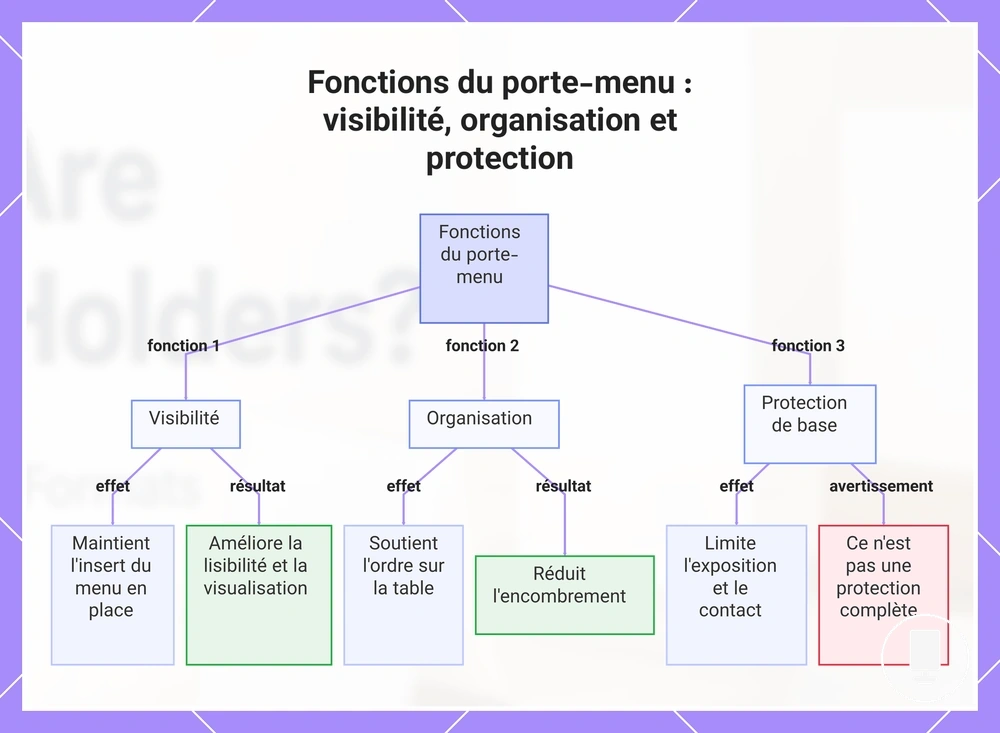Fonctions du porte-menu : visibilité, organisation et protection