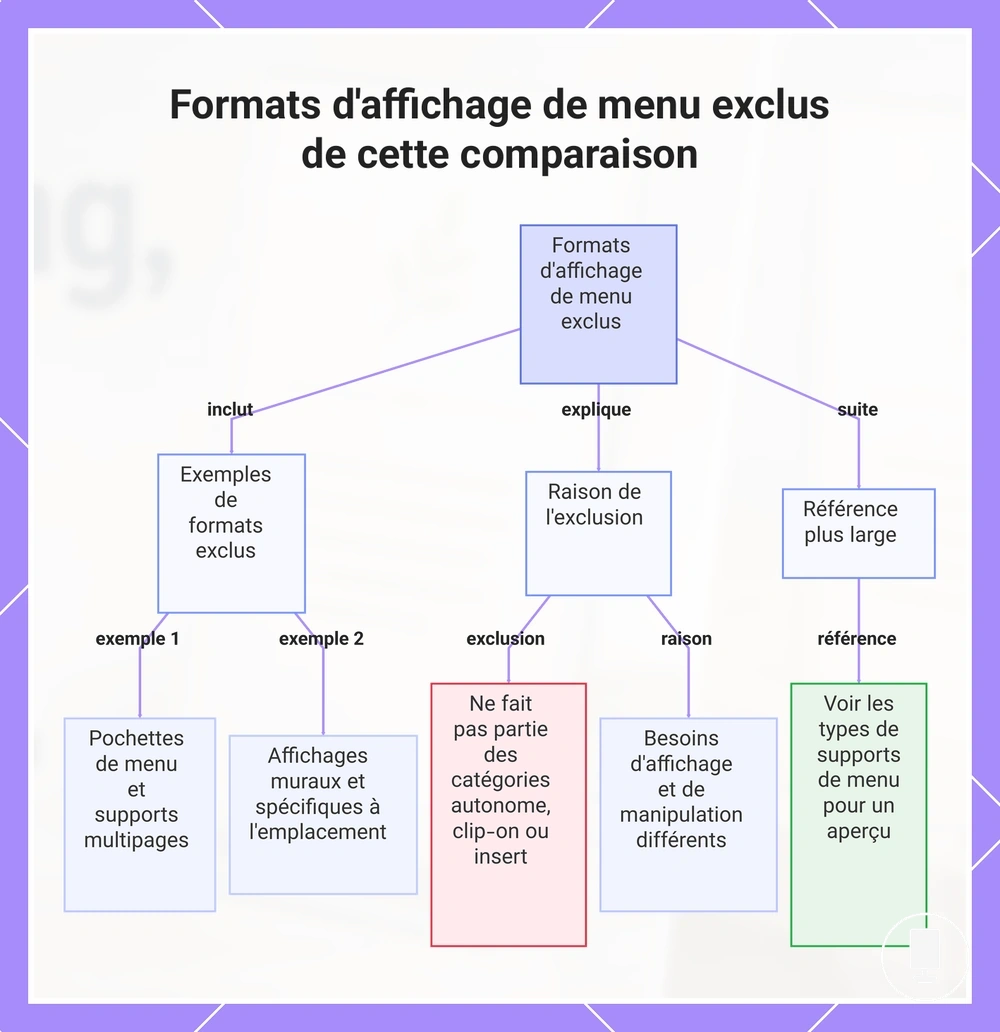 Formats d'affichage de menu exclus de cette comparaison