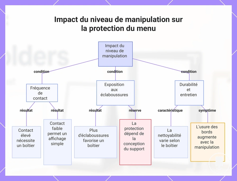 Impact du niveau de manipulation sur la protection du menu