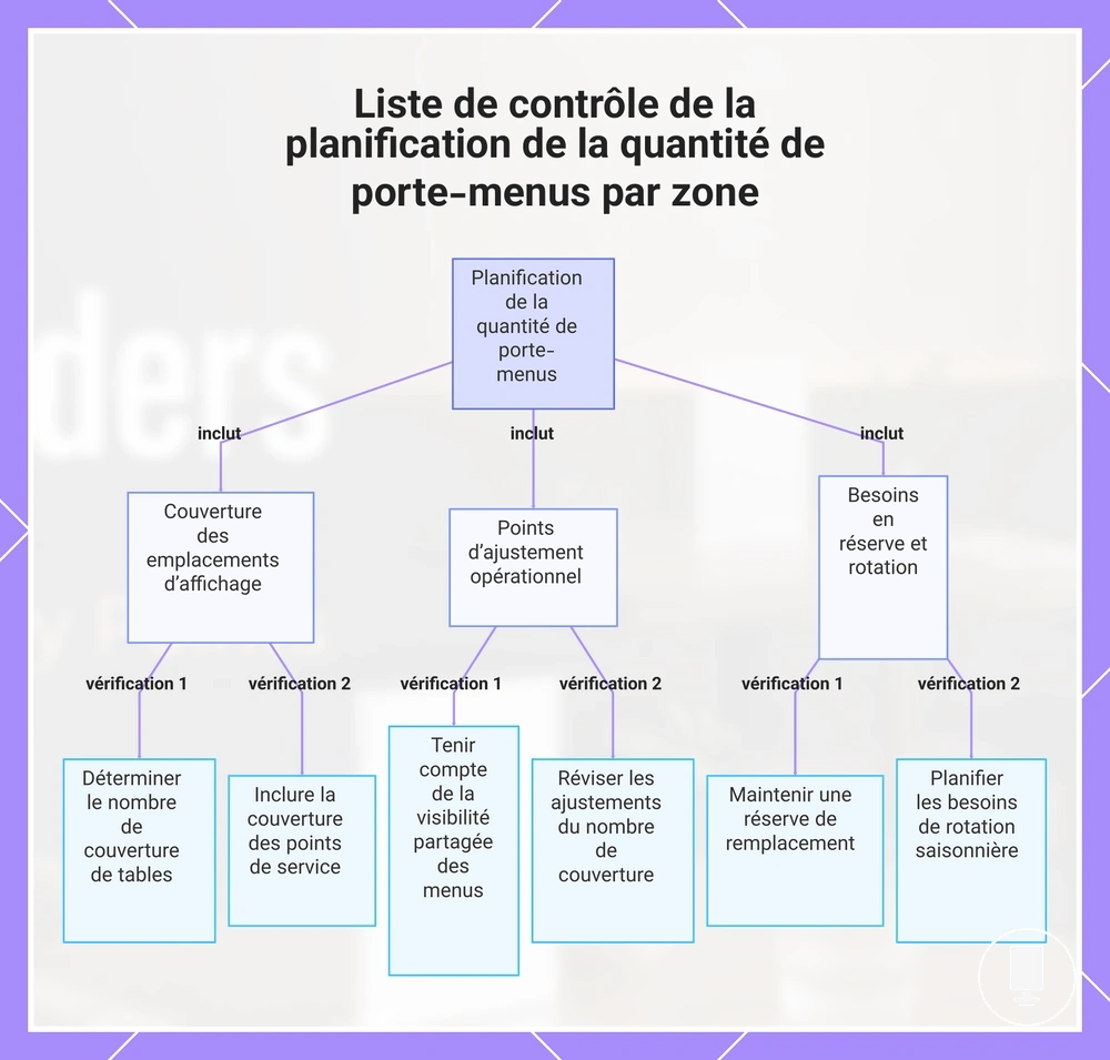 Liste de contrôle de la planification de la quantité de porte-menus par zone