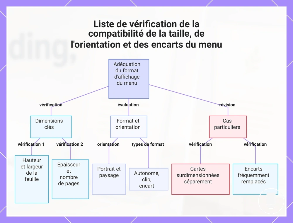 Liste de vérification de la compatibilité de la taille, de l'orientation et des encarts du menu