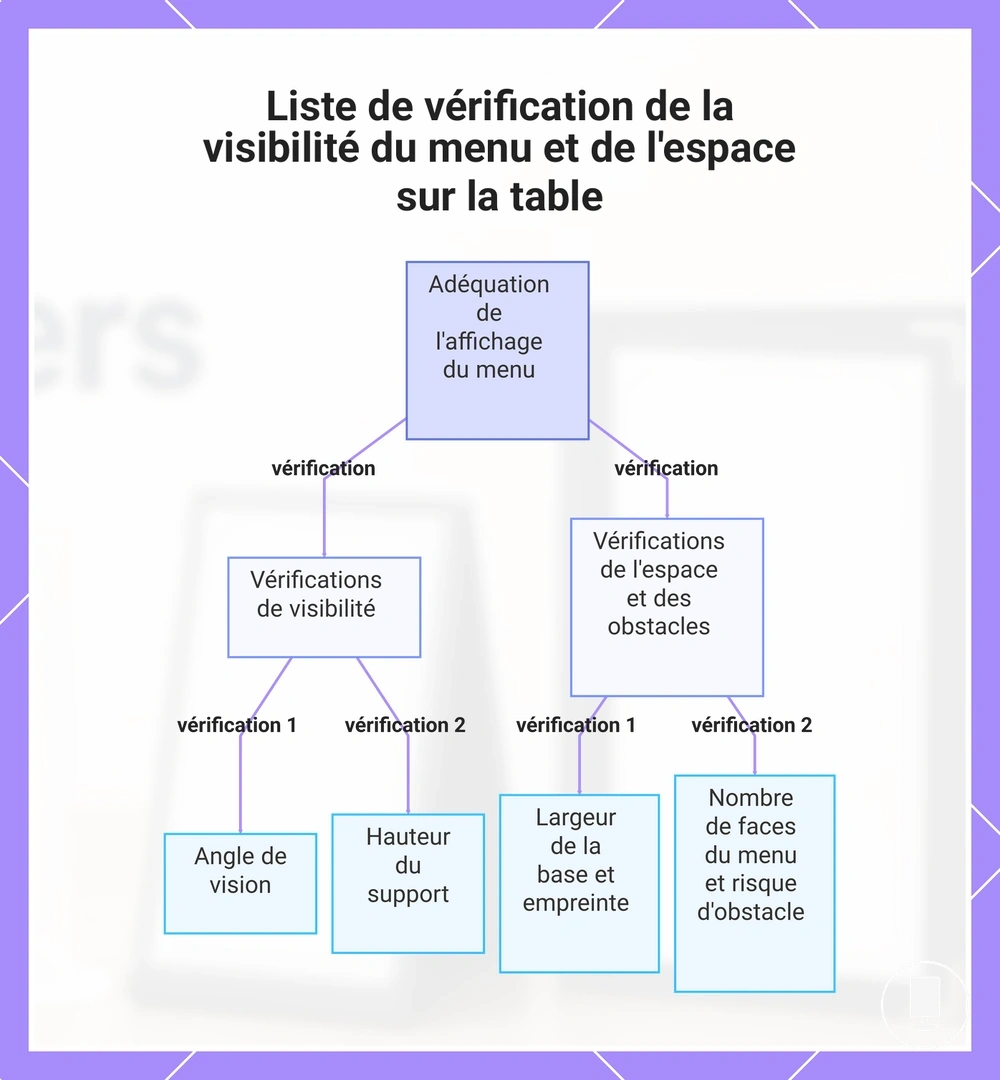 Liste de vérification de la visibilité du menu et de l'espace sur la table