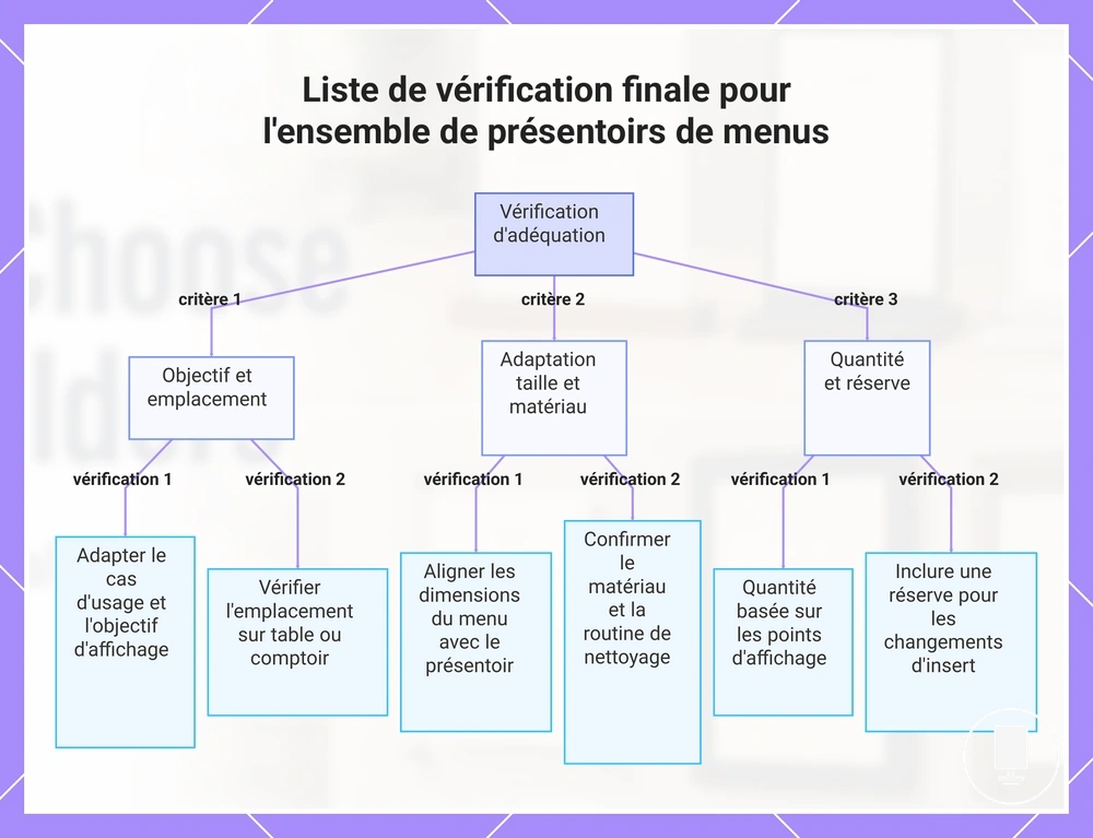 Liste de vérification finale pour l'ensemble de présentoirs de menus