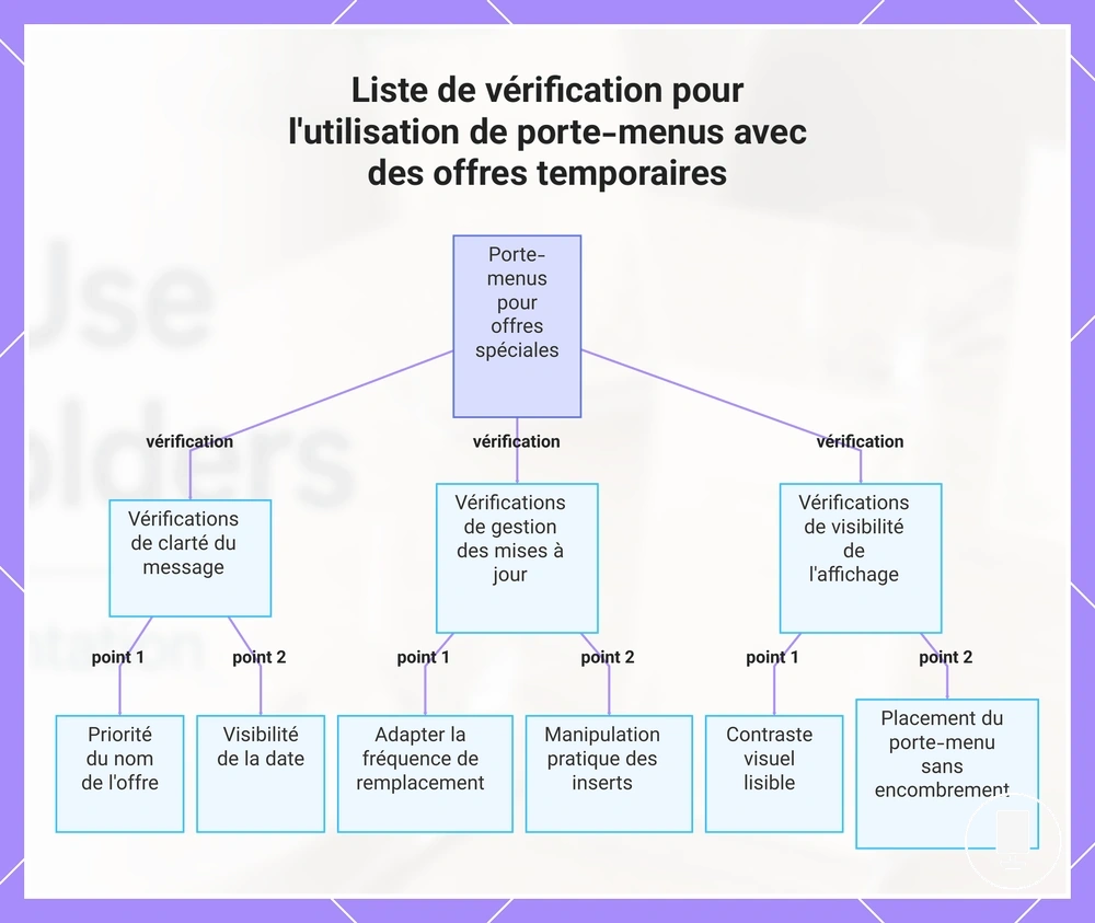 Liste de vérification pour l'utilisation de porte-menus avec des offres temporaires
