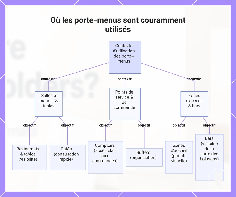 Où les porte-menus sont couramment utilisés
