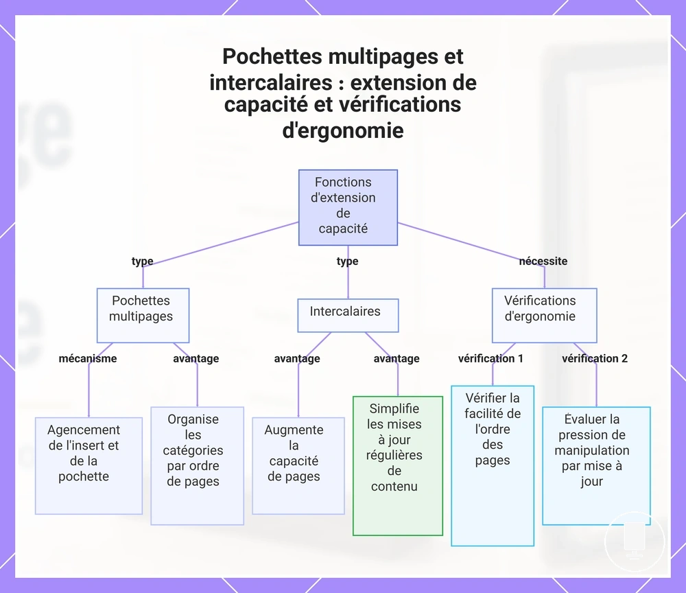 Pochettes multipages et intercalaires : extension de capacité et vérifications d'ergonomie