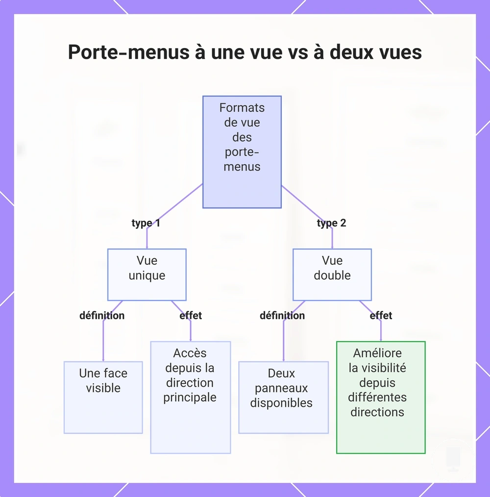 Porte-menus à une vue vs à deux vues