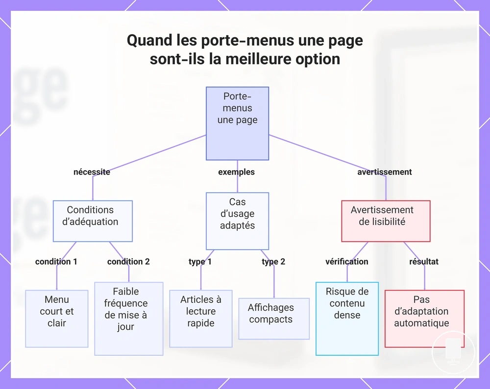 Quand les porte-menus une page sont-ils la meilleure option