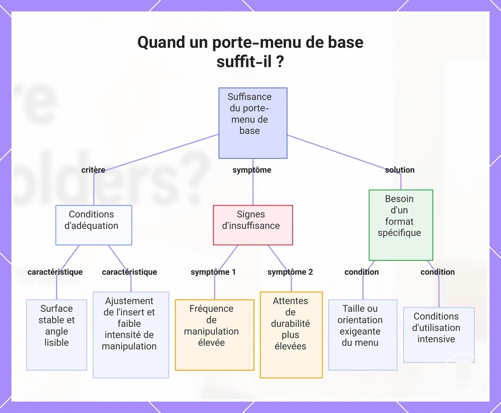 Quand un porte-menu de base suffit-il ?