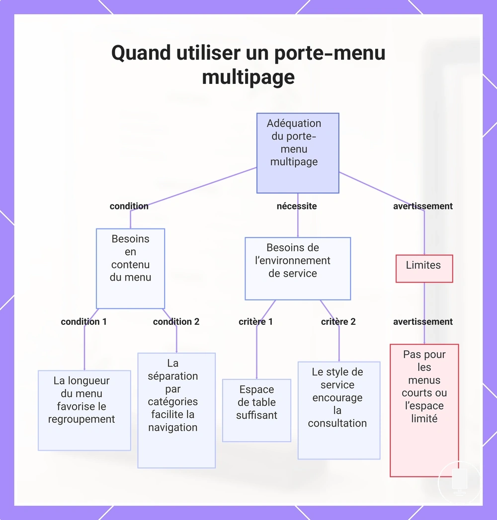 Quand utiliser un porte-menu multipage