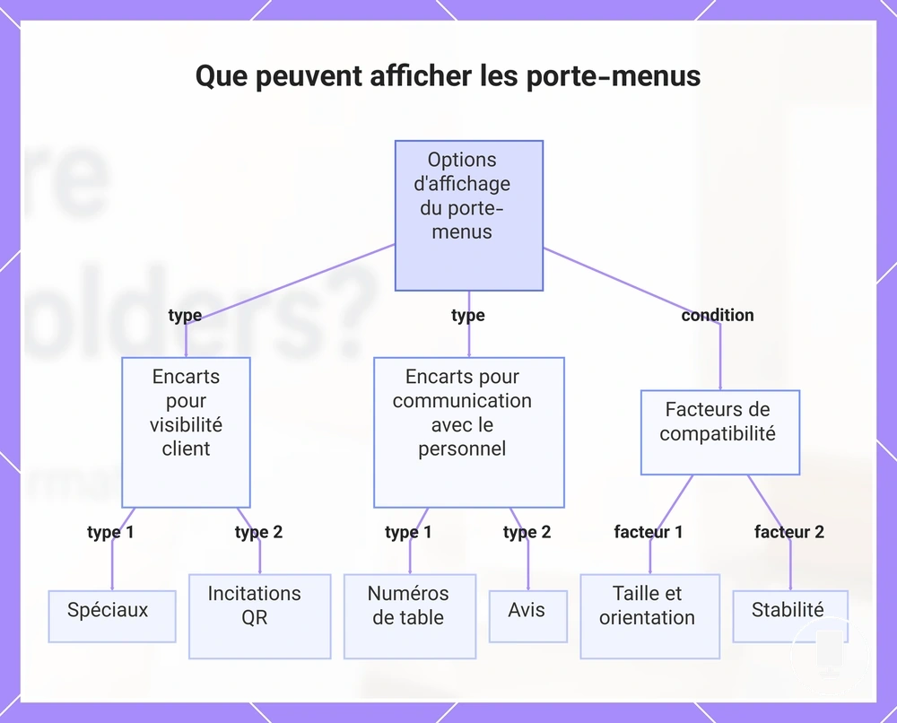 Que peuvent afficher les porte-menus