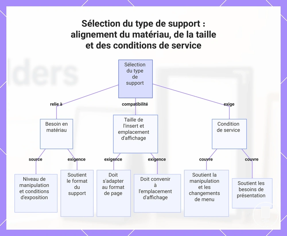 Sélection du type de support : alignement du matériau, de la taille et des conditions de service