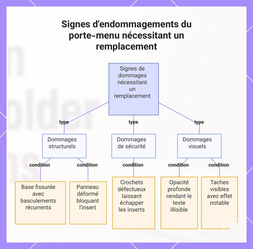 Signes d'endommagements du porte-menu nécessitant un remplacement