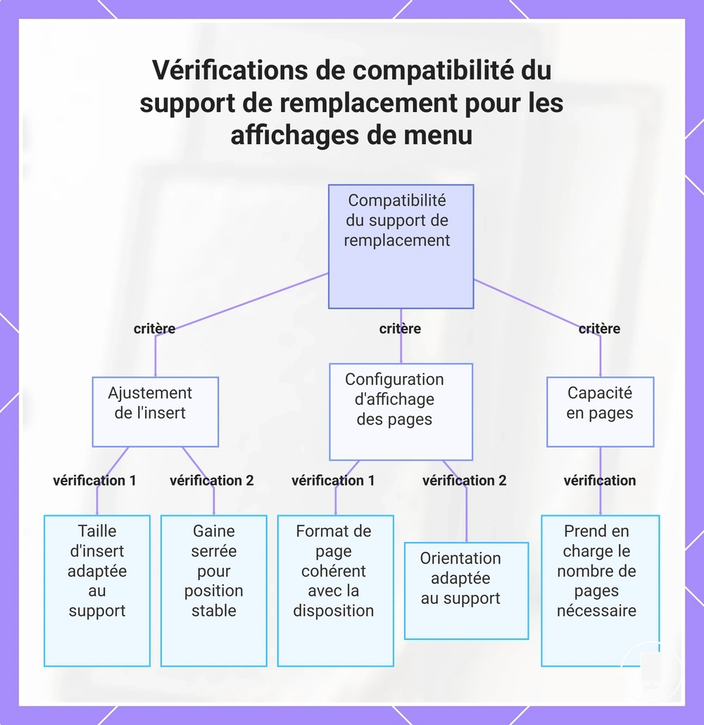 Vérifications de compatibilité du support de remplacement pour les affichages de menu