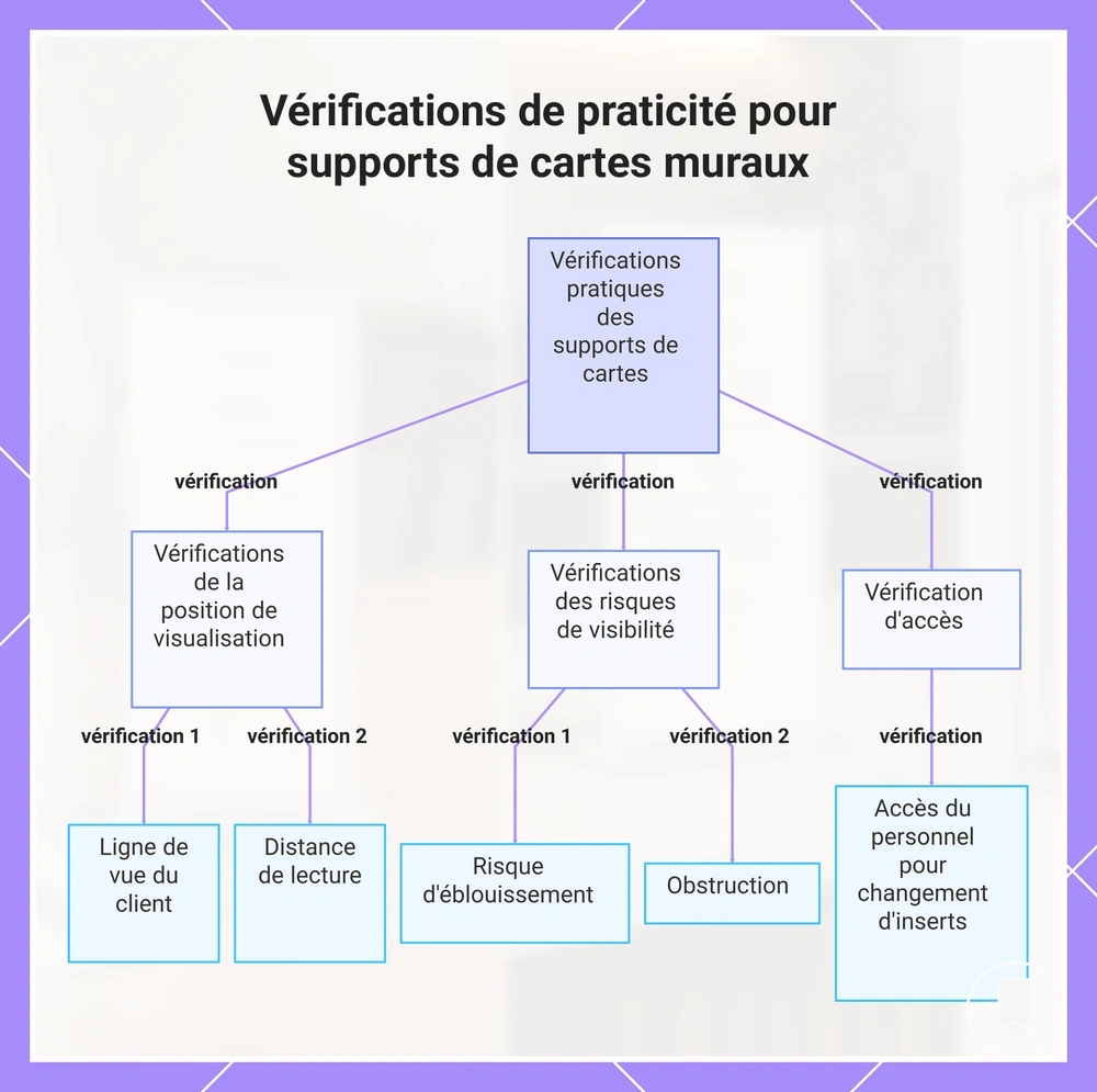 Vérifications de praticité pour supports de cartes muraux