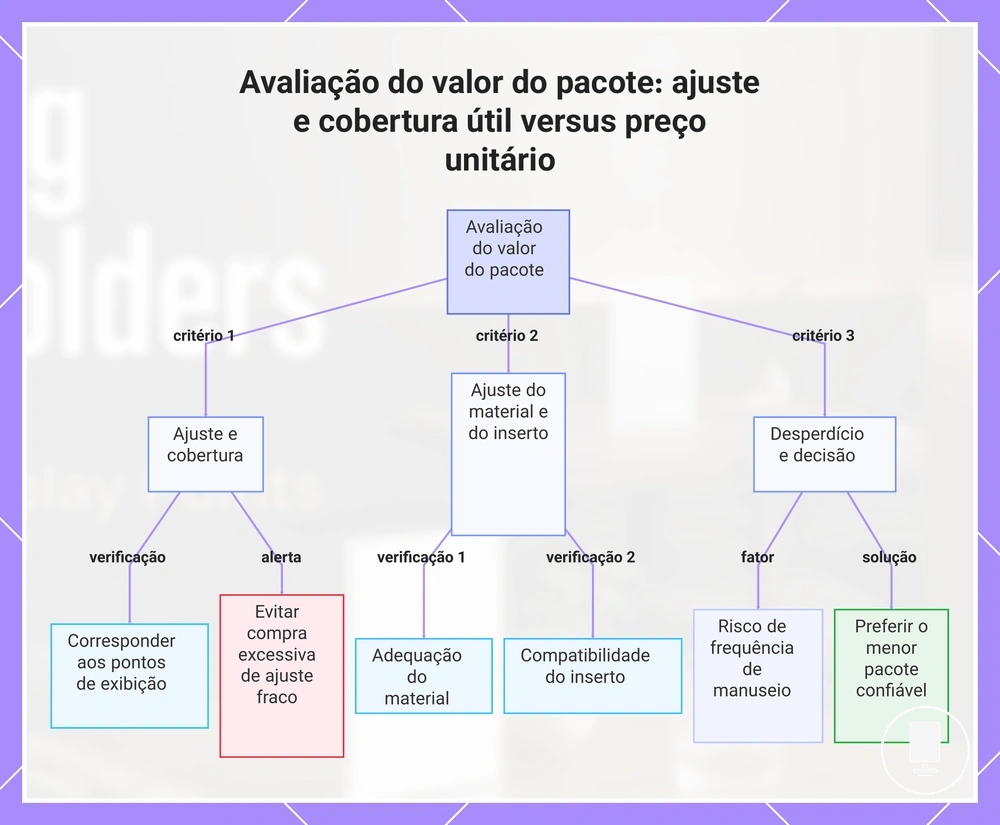 Avaliação do valor do pacote: ajuste e cobertura útil versus preço unitário