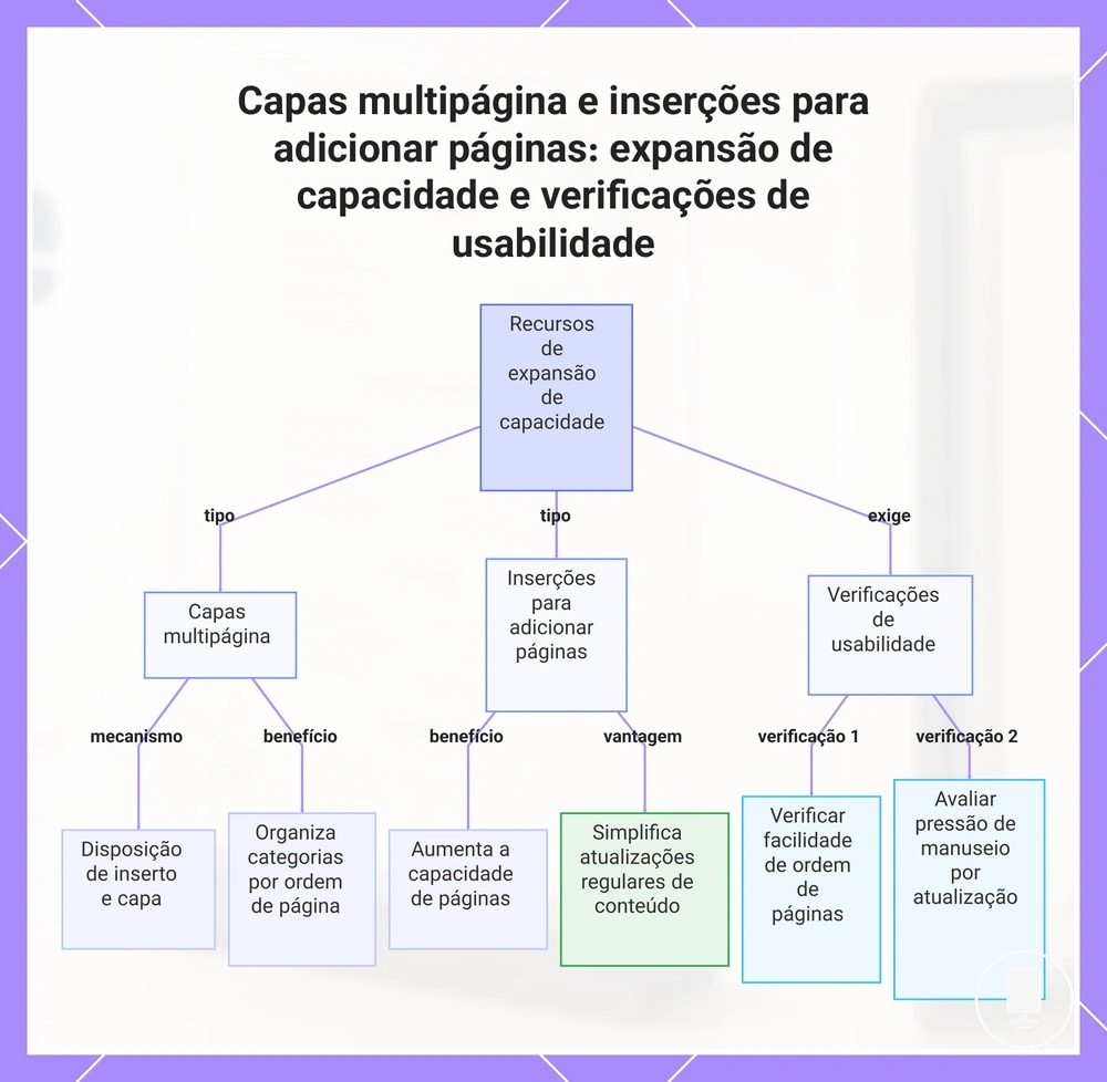 Capas multipágina e inserções para adicionar páginas: expansão de capacidade e verificações de usabilidade