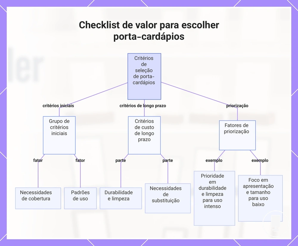 Checklist de valor para escolher porta-cardápios