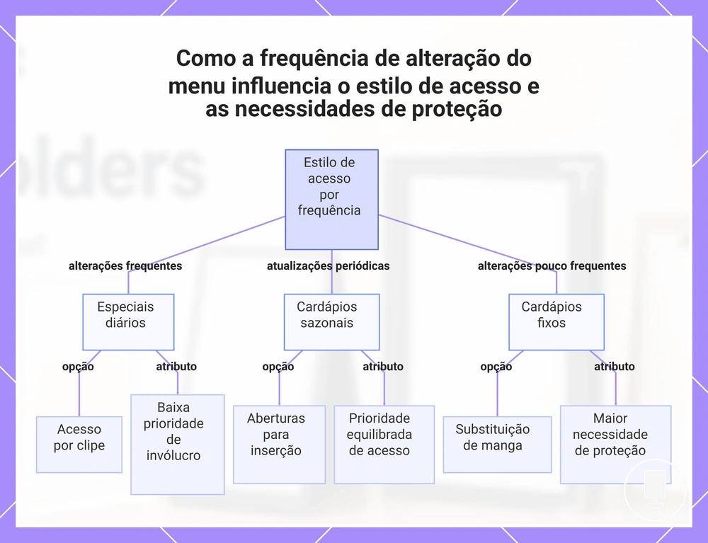 Como a frequência de alteração do menu influencia o estilo de acesso e as necessidades de proteção