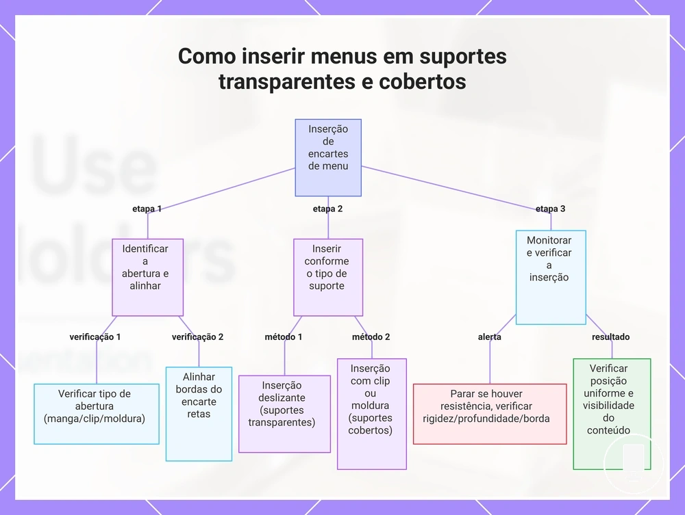 Como inserir menus em suportes transparentes e cobertos