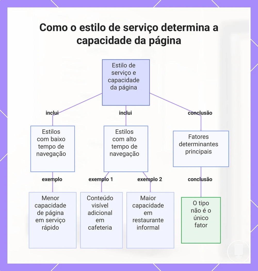 Como o estilo de serviço determina a capacidade da página