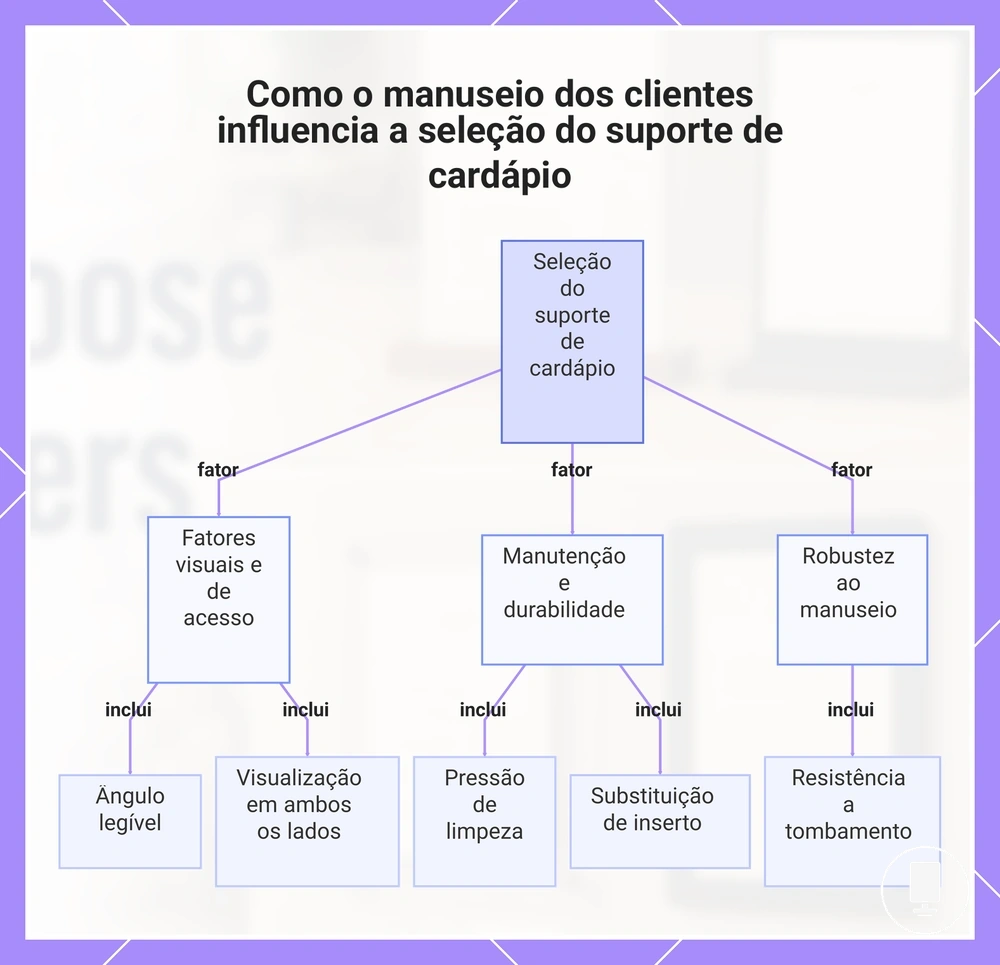 Como o manuseio dos clientes influencia a seleção do suporte de cardápio