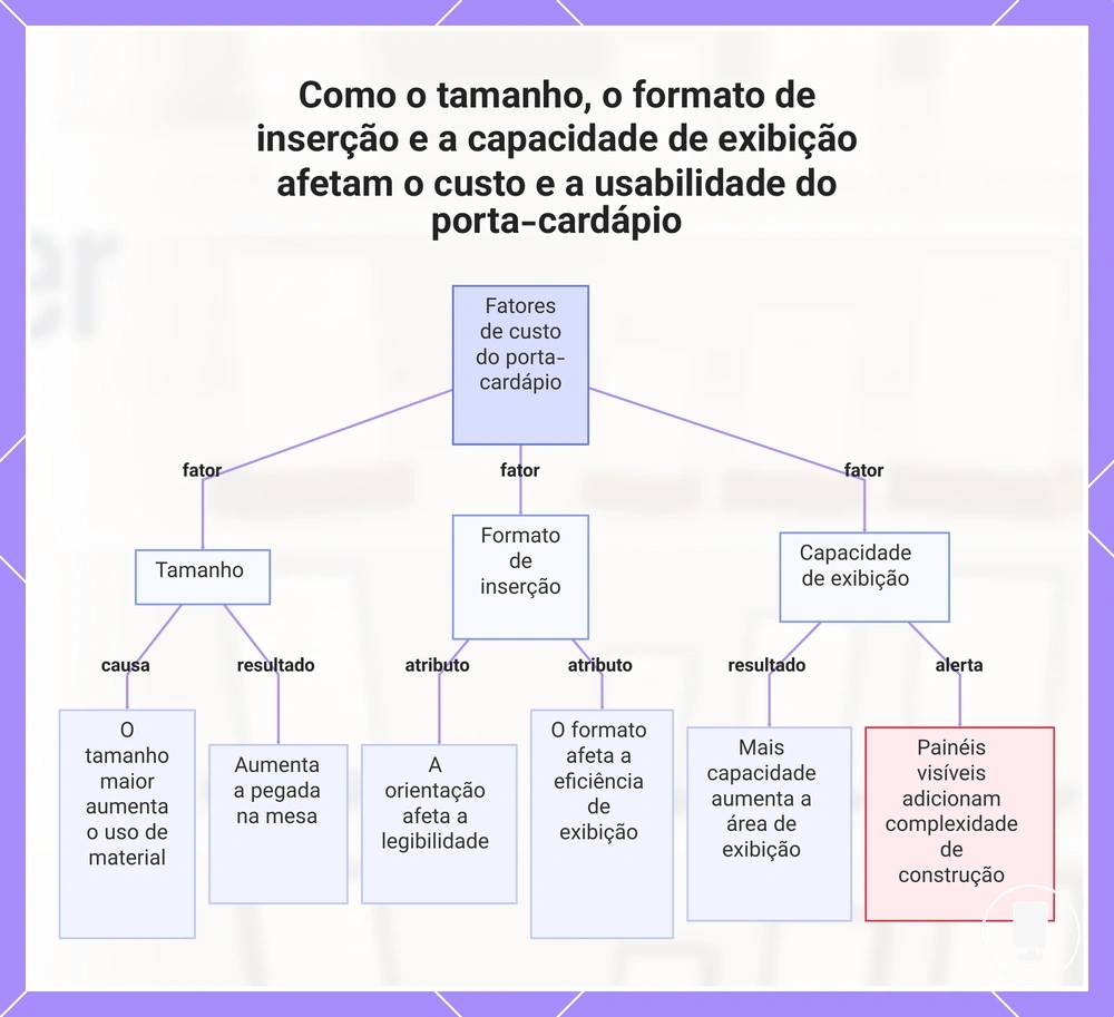 Como o tamanho, o formato de inserção e a capacidade de exibição afetam o custo e a usabilidade do porta-cardápio