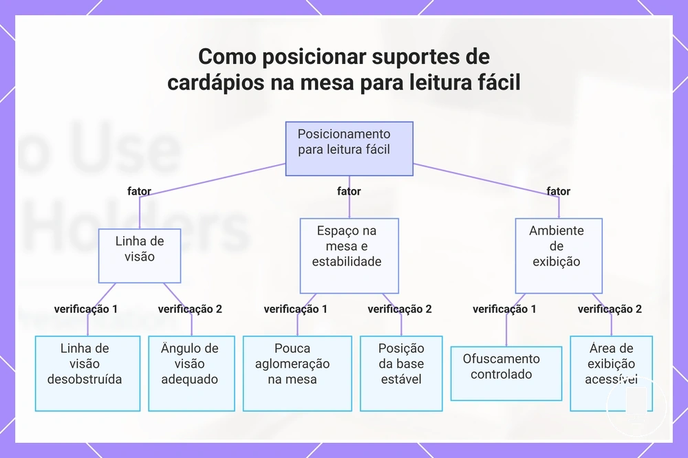 Como posicionar suportes de cardápios na mesa para leitura fácil