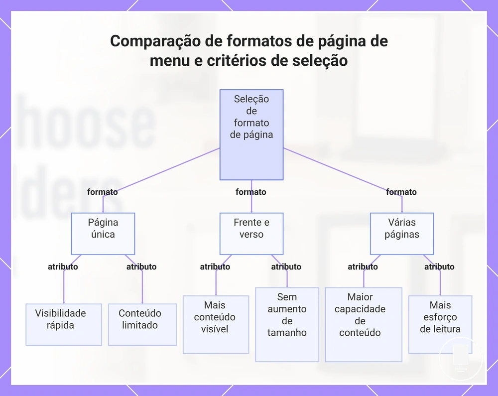 Comparação de formatos de página de menu e critérios de seleção