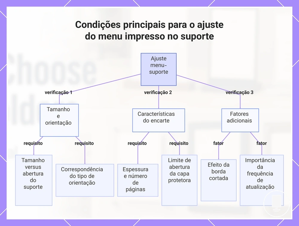 Condições principais para o ajuste do menu impresso no suporte
