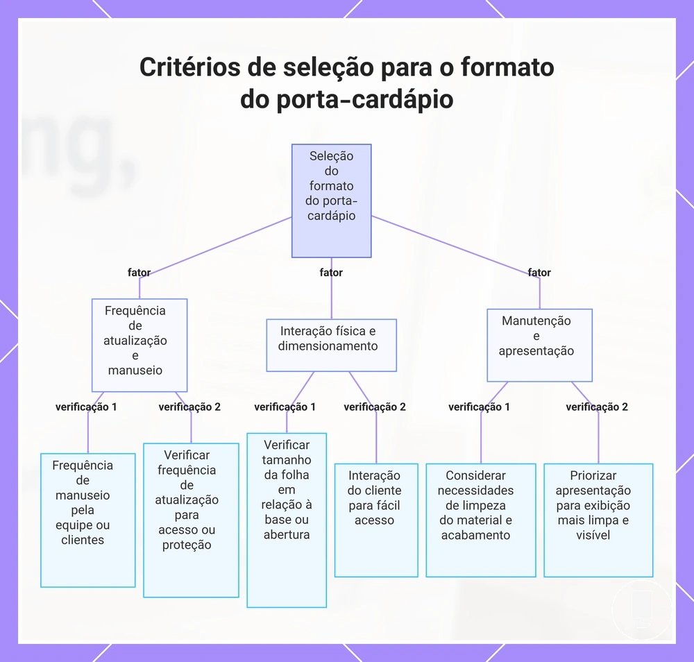 Critérios de seleção para o formato do porta-cardápio