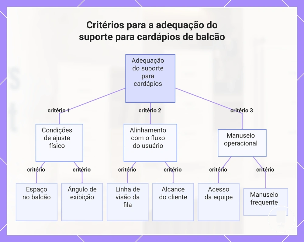 Critérios para a adequação do suporte para cardápios de balcão