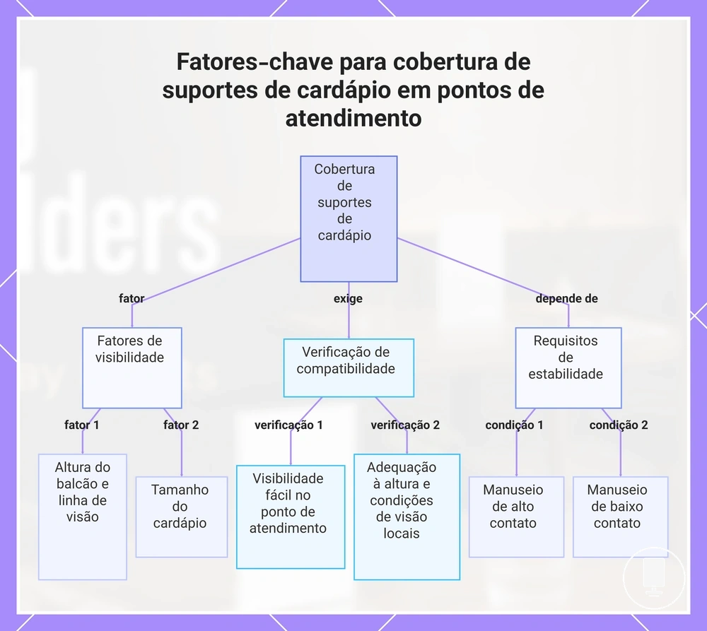 Fatores-chave para cobertura de suportes de cardápio em pontos de atendimento