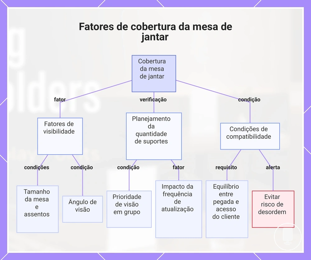 Fatores de cobertura da mesa de jantar