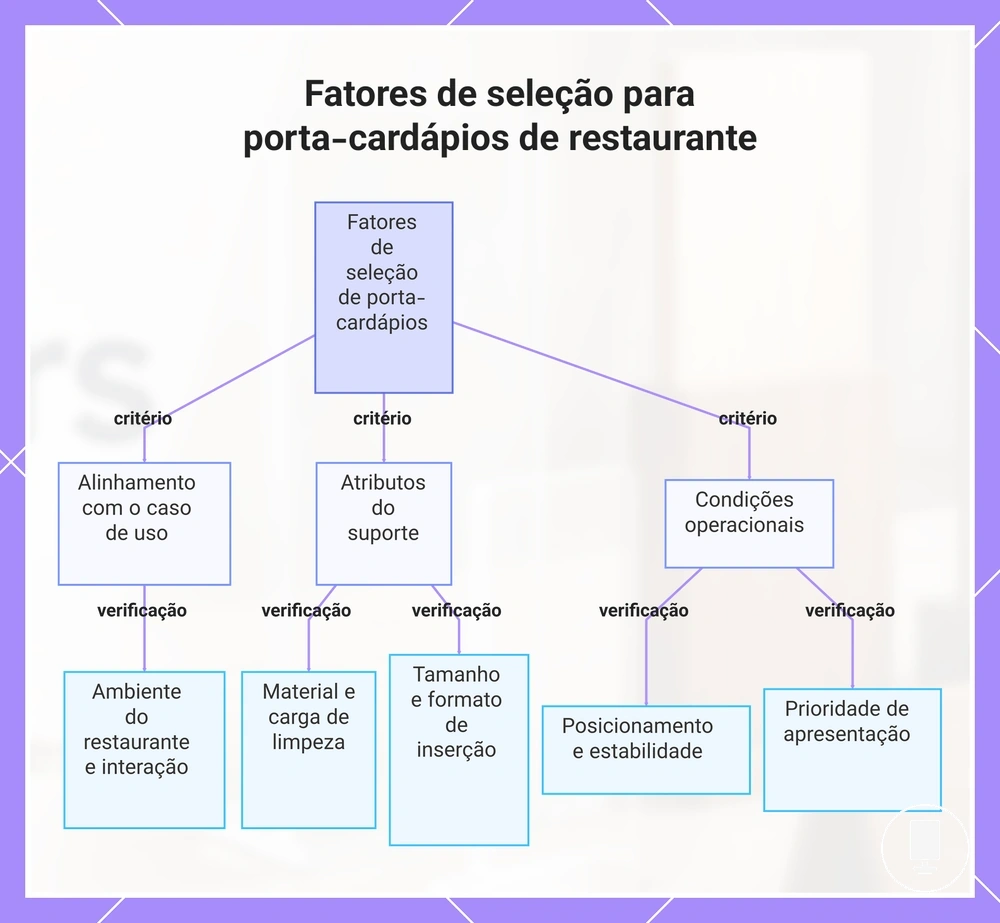 Fatores de seleção para porta-cardápios de restaurante