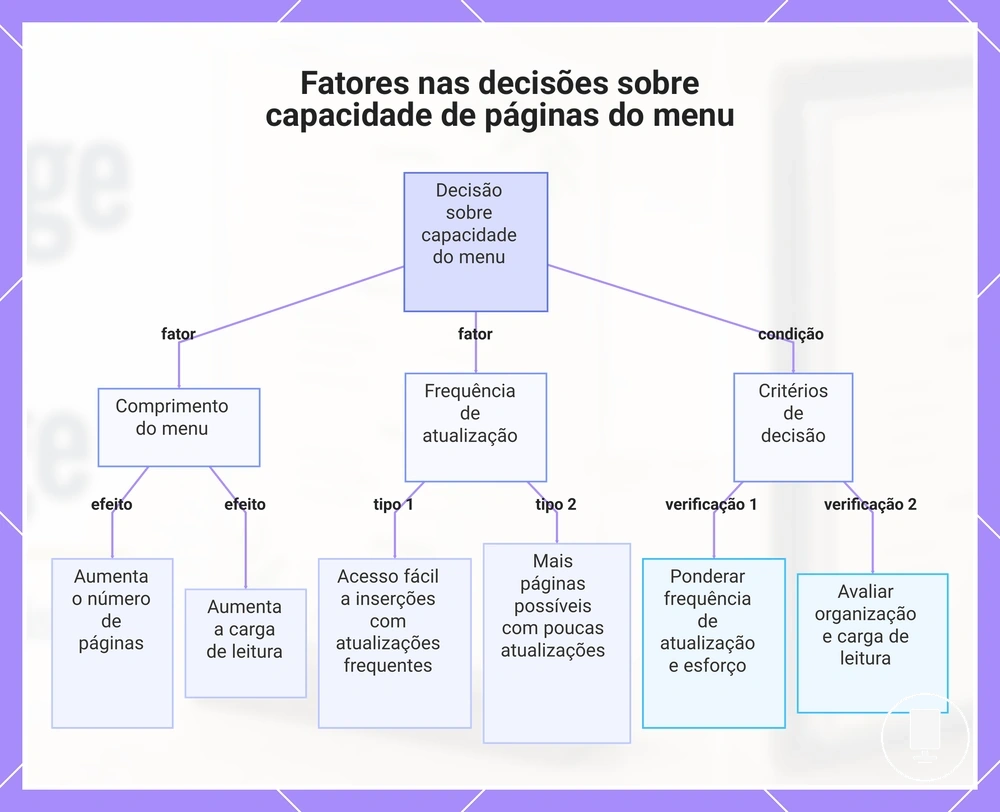 Fatores nas decisões sobre capacidade de páginas do menu