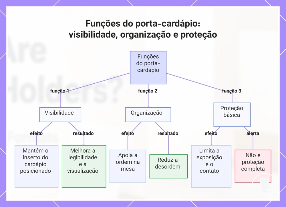 Funções do porta-cardápio: visibilidade, organização e proteção