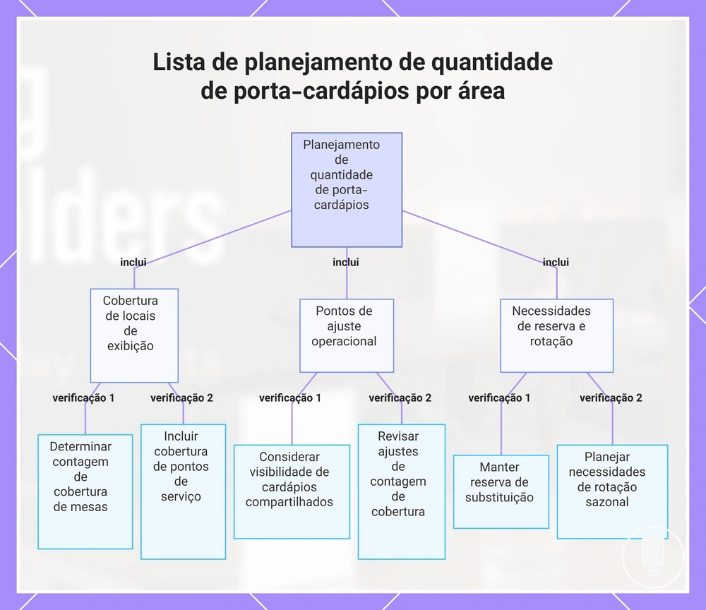 Lista de planejamento de quantidade de porta-cardápios por área