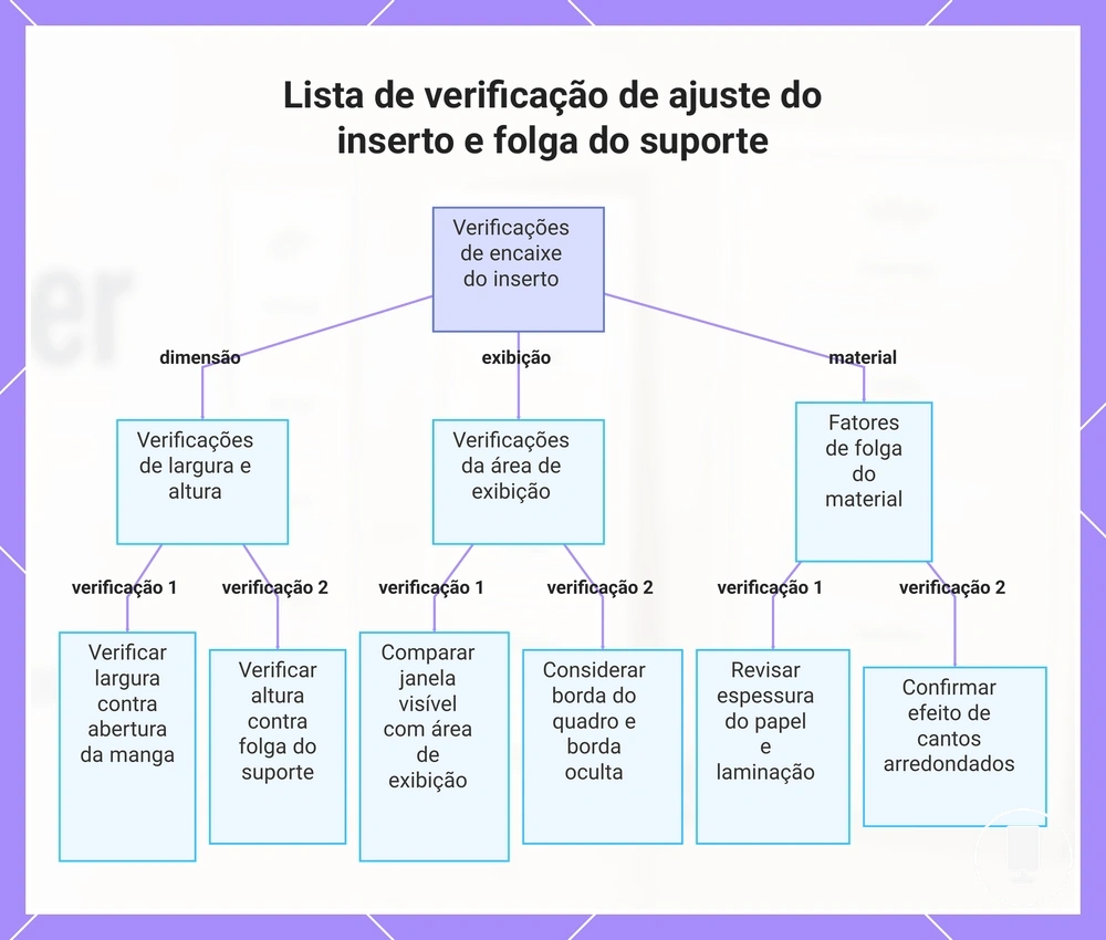 Lista de verificação de ajuste do inserto e folga do suporte