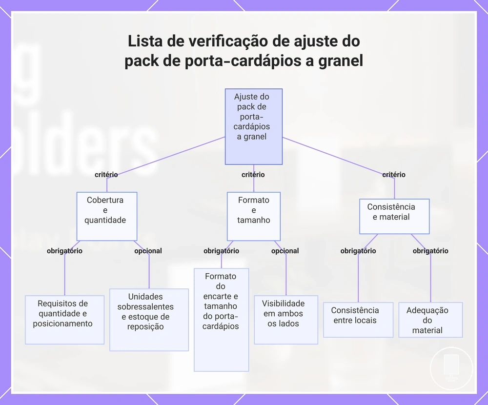 Lista de verificação de ajuste do pack de porta-cardápios a granel