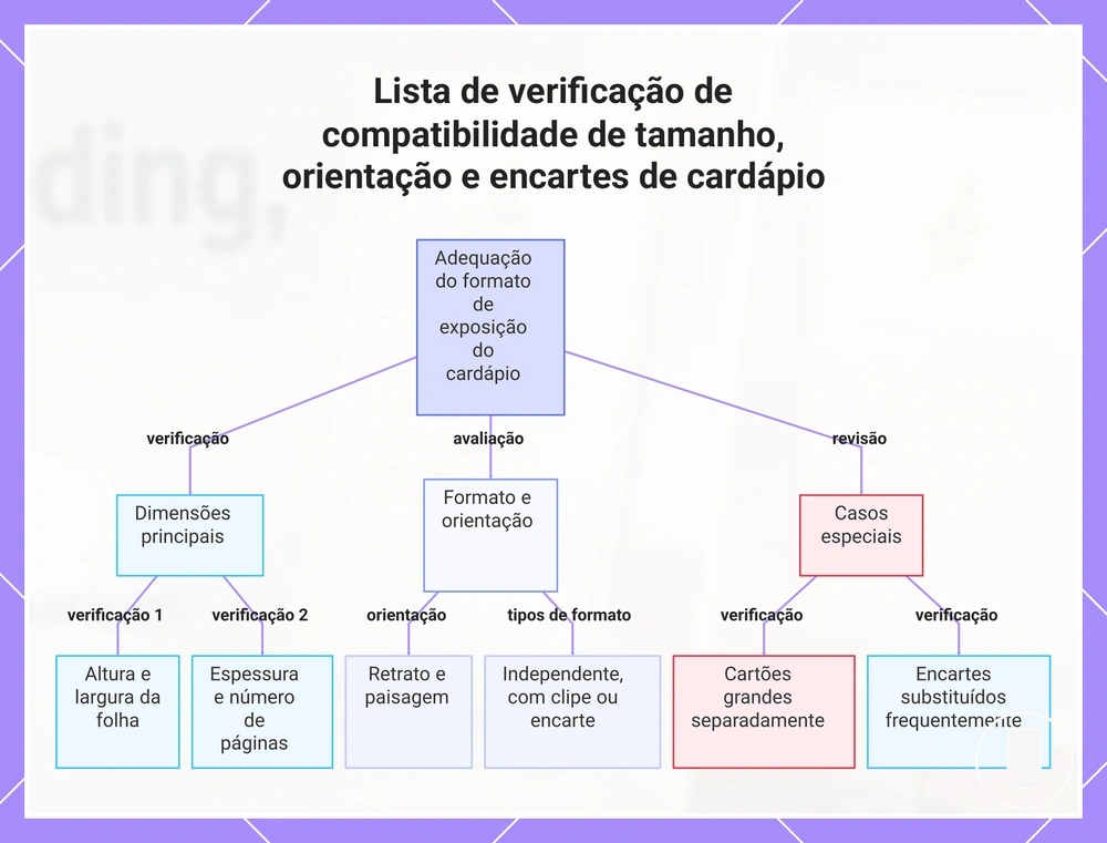 Lista de verificação de compatibilidade de tamanho, orientação e encartes de cardápio