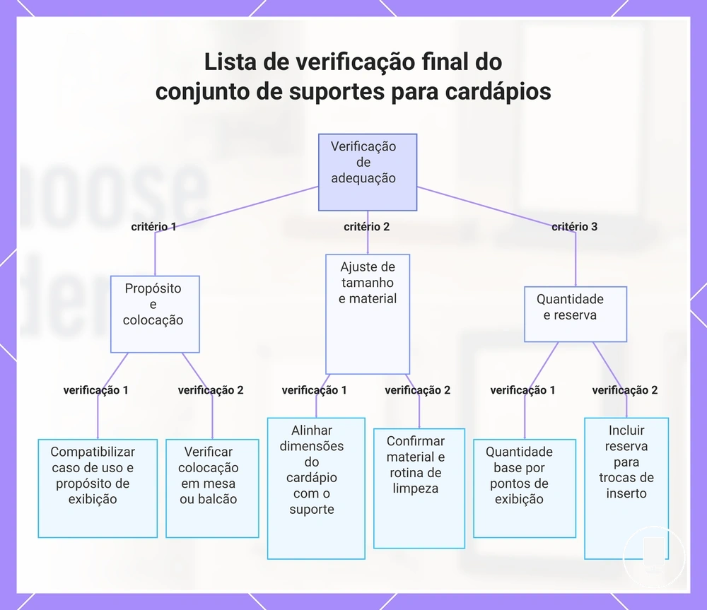 Lista de verificação final do conjunto de suportes para cardápios
