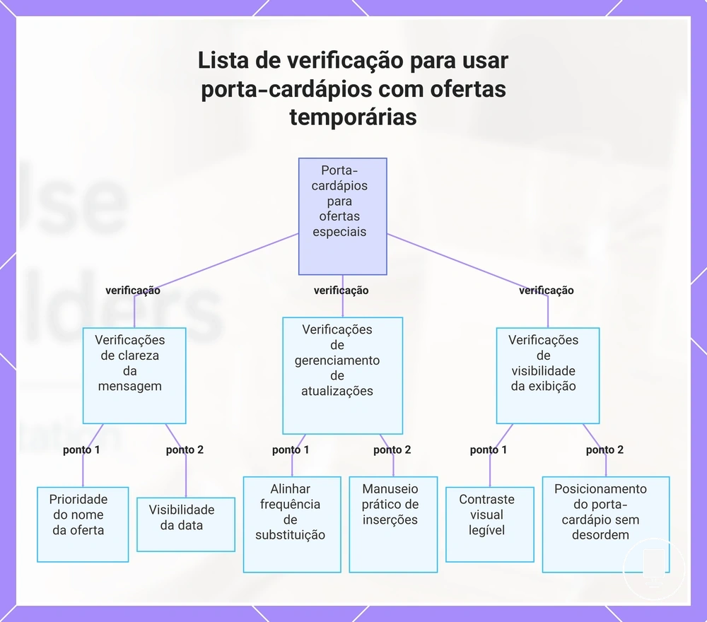 Lista de verificação para usar porta-cardápios com ofertas temporárias