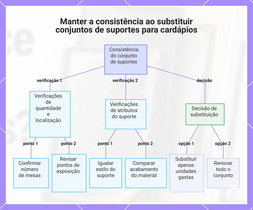 Manter a consistência ao substituir conjuntos de suportes para cardápios