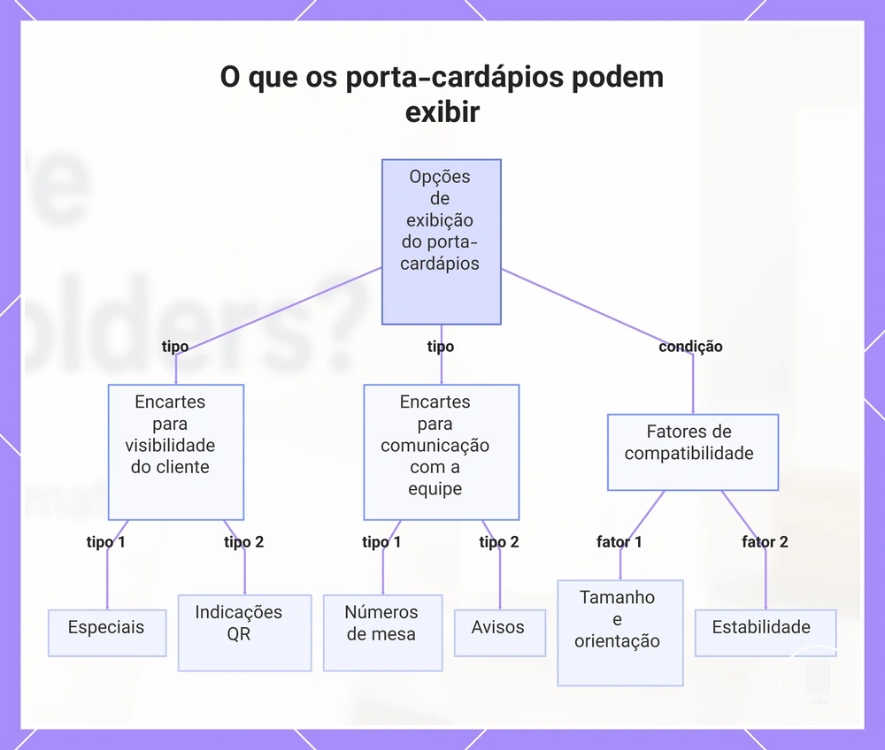 O que os porta-cardápios podem exibir