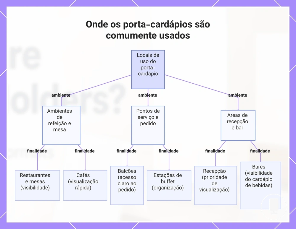 Onde os porta-cardápios são comumente usados