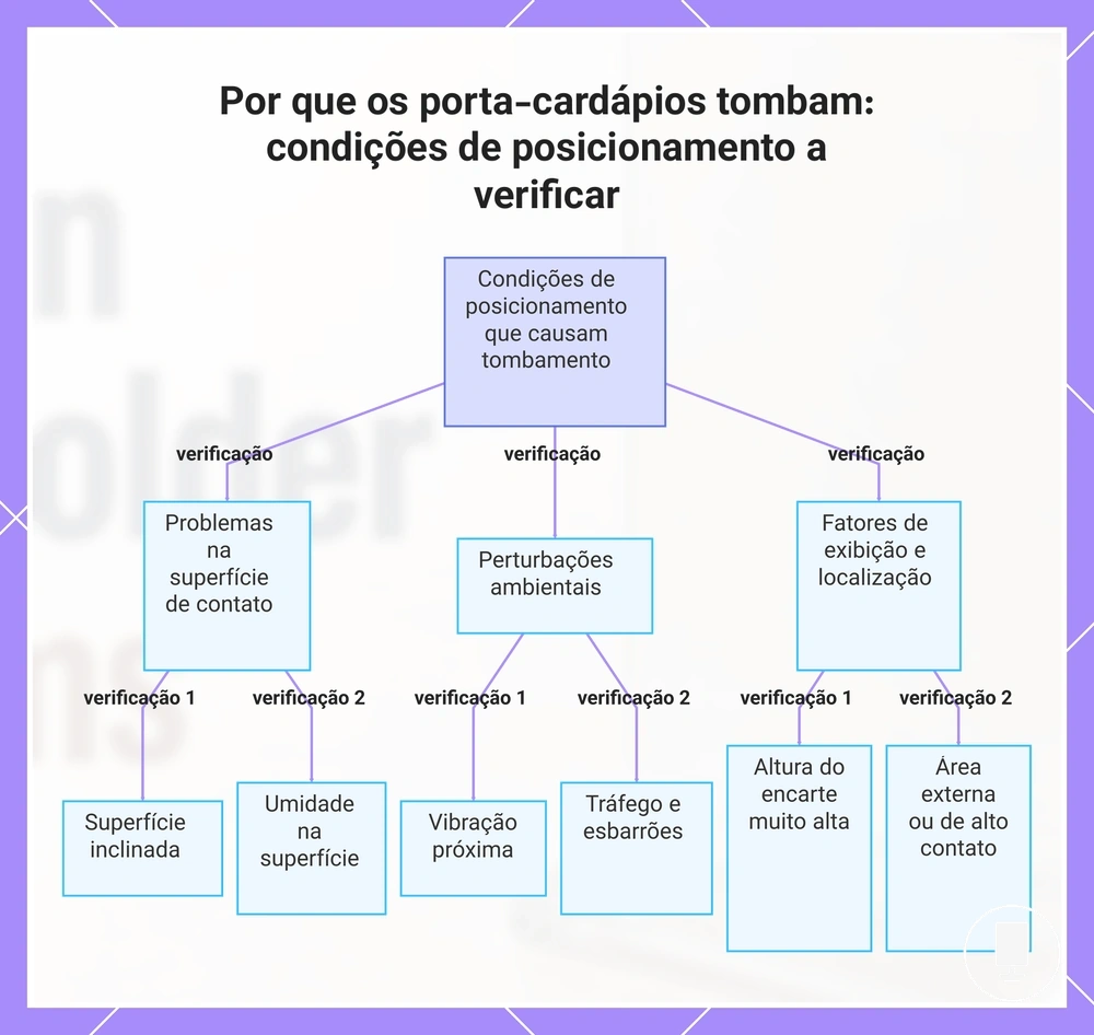 Por que os porta-cardápios tombam: condições de posicionamento a verificar