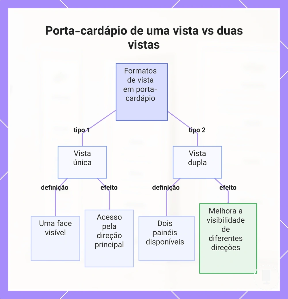Porta-cardápio de uma vista vs duas vistas