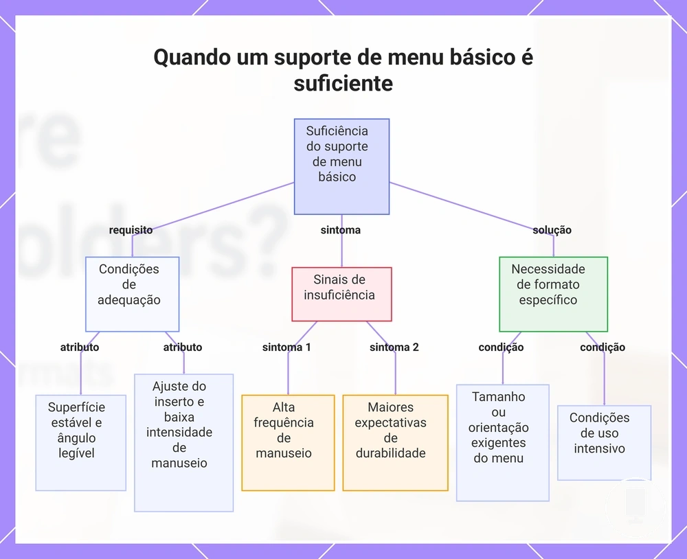 Quando um suporte de menu básico é suficiente