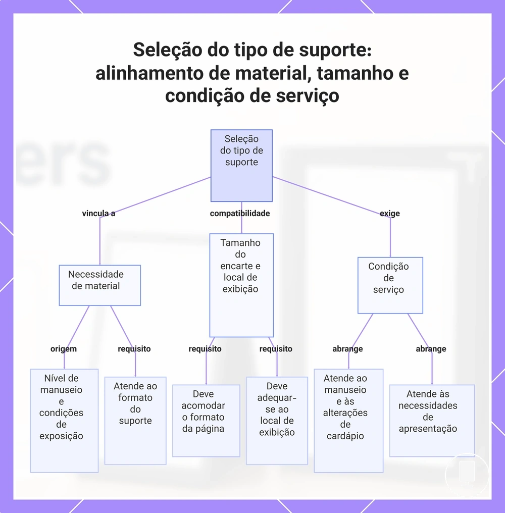Seleção do tipo de suporte: alinhamento de material, tamanho e condição de serviço